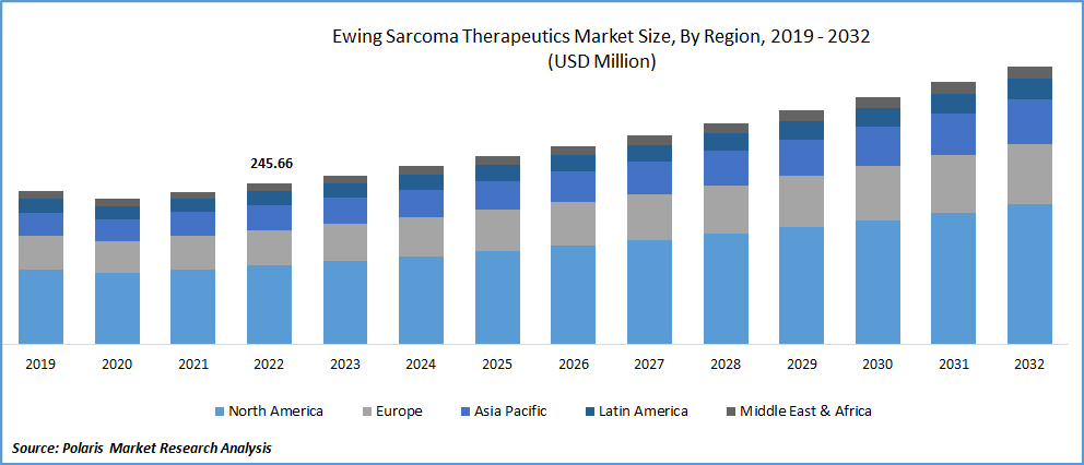 Ewing Sarcoma Therapeutics Market Size
